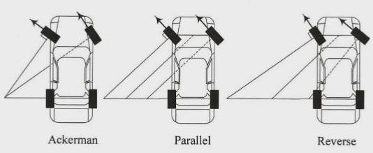 Effect of Ackerman setting on steering