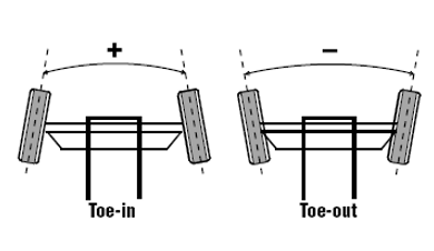 Toe angle. Positive on the left (toe-in) and negative on the right (toe-out).