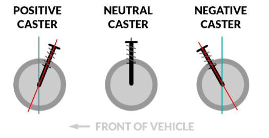Caster angle