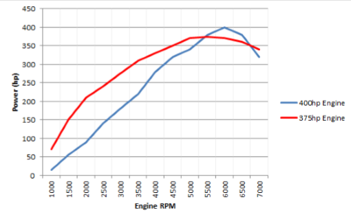 Similar power output, different power curves.