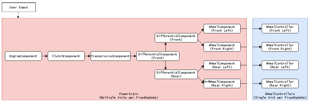 Example of typical Powertrain setup for 4-wheel, 4WD vehicle.