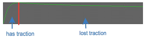 Friction curve diagram