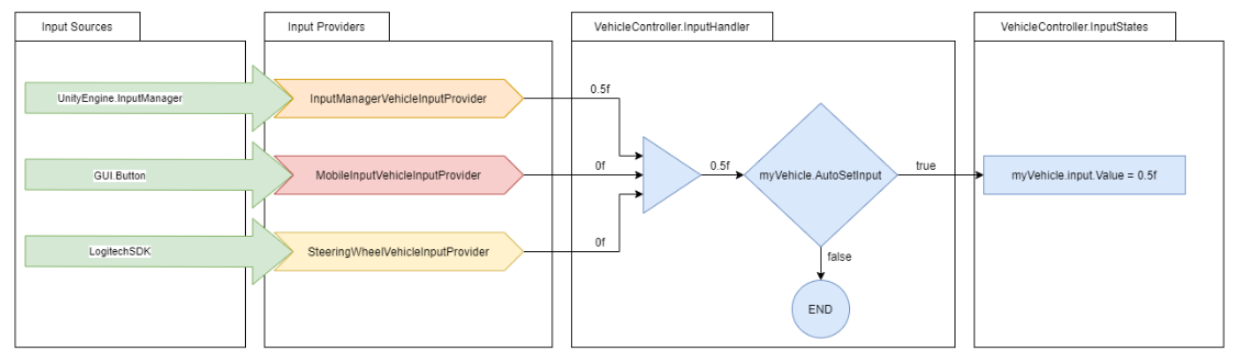 Process of retrieving input from different sources using the InputProvider system